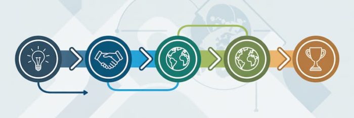 Illustration d’une feuille de route en plusieurs étapes, avec à chaque étape une icône (par exemple : une ampoule pour les idées, une poignée de mains pour les parties prenantes, une planète pour l’environnement, un trophée pour les résultats) représentant les grandes étapes d’une démarche RSE.